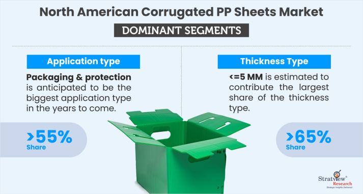 North American Corrugated PP Sheets Market Dominant Segments